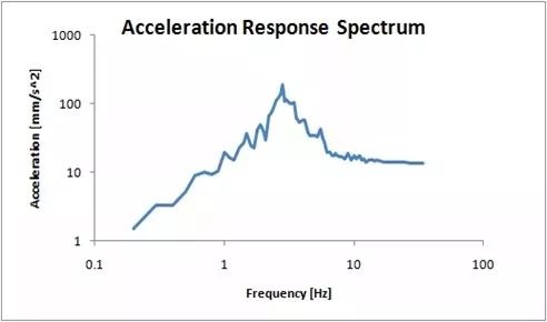 结构动力学，你了解多少？ 附结构动力学电子书籍下载的图5
